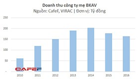 Không thể tin nổi: sau khi có Bphone, lợi nhuận BKAV thua lỗ trong năm 2016