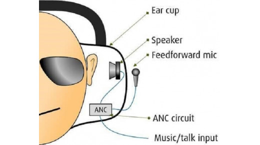 Tai nghe chống ồn chủ động ANC là gì?