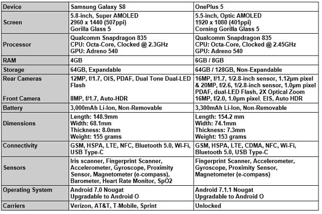Samsung Galaxy S8 doi dau OnePlus 5 Ai moi la Ong Vua Cua Android hinh 2