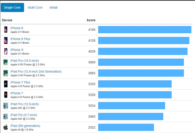 So sanh hieu nang iPhone 8 8 Plus X voi cac smartphone dinh dam khac hinh 1