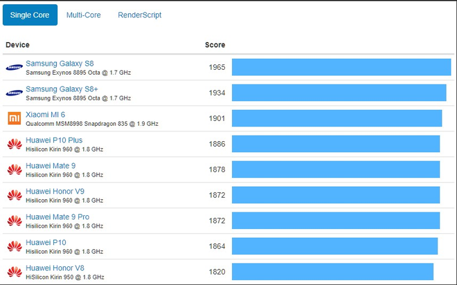 So sanh hieu nang iPhone 8 8 Plus X voi cac smartphone dinh dam khac hinh 4