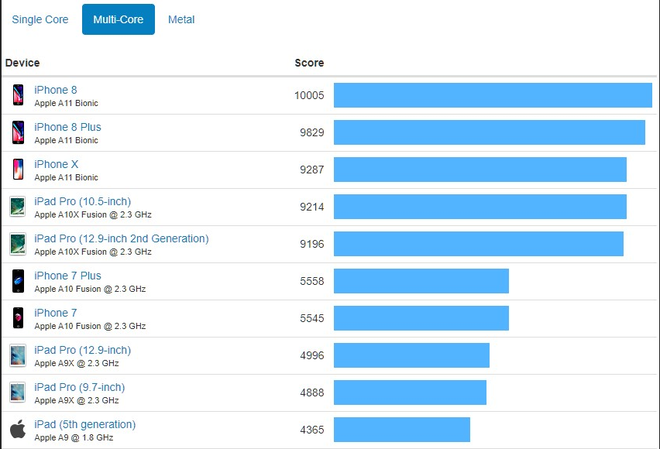 So sanh hieu nang iPhone 8 8 Plus X voi cac smartphone dinh dam khac hinh 5