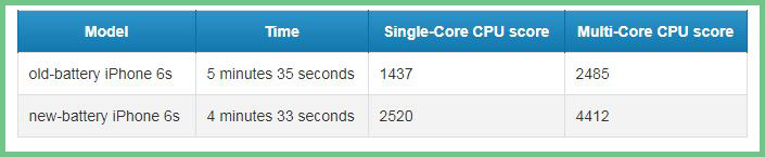 Điểm hiệu năng của iPhone 6s trước và sau khi thay pin hieu nang dang so cua iphone 6s sau khi da tien hanh thay pin hinh anh 2