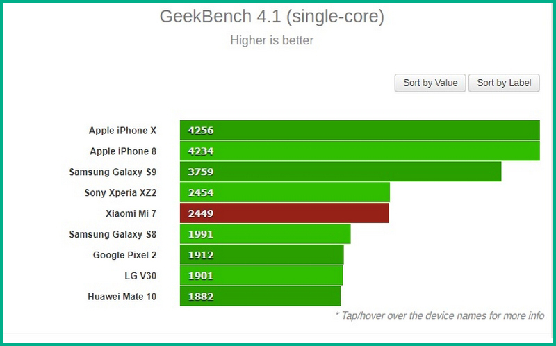 Điểm hiệu năng đơn lõi của Xiaomi Mi 7 he lo thong tin moi nhat cua cau hinh xiaomi mi 7 hinh anh 2