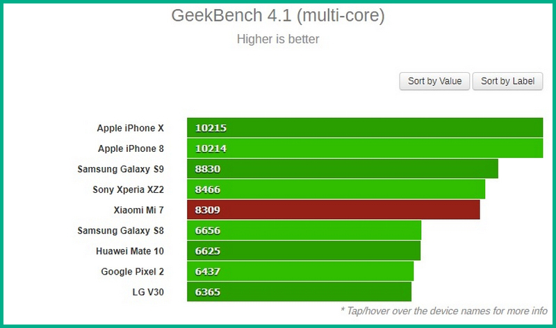 Điểm hiệu năng đa lõi của Xiaomi Mi 7 he lo thong tin moi nhat cua cau hinh xiaomi mi 7 hinh anh 3