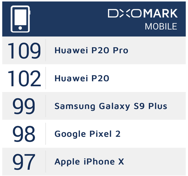 p20 pro - ke dung dau dxomark sap ra mat tai viet nam
