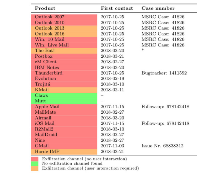 phat hien lo hong moi email giup hacker doc trom email