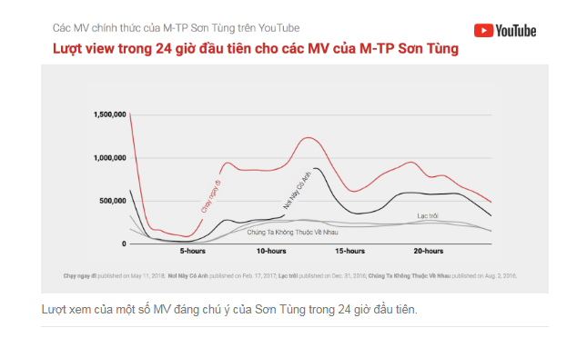 chay ngay di cua Son Tung M-TP lap nhieu ky luc tren youtube