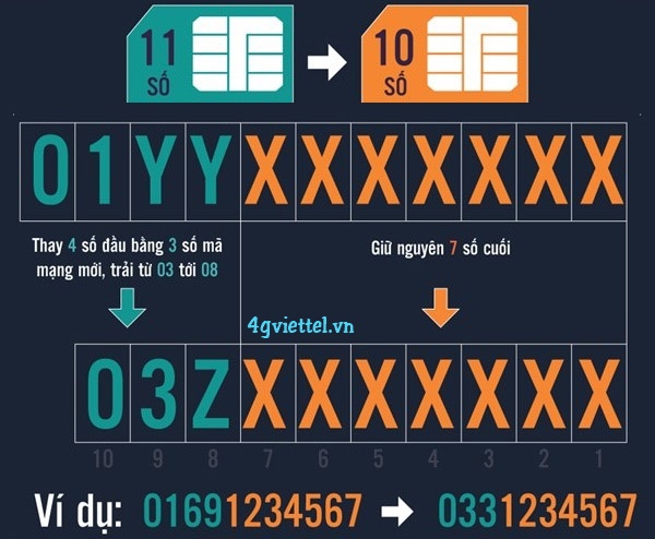 Chuyển đổi sim 11 số: MobiFone nhận 07, Viettel nhận 03 