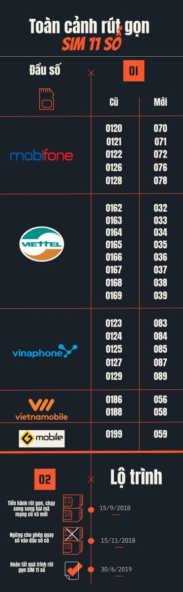 Chuyển đổi sim 11 số: MobiFone nhận 07, Viettel nhận 03 