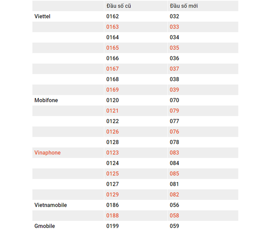 sim 11 so len doi: gam hang cho gia len