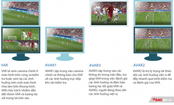 Video Assistant Referees (VAR) 4 cong nghe dinh cao se co mat trong moi tran dau world cup 2018 hinh 2