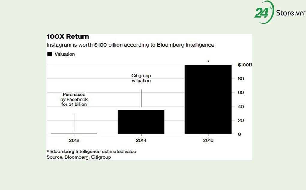 gia tri instagram tang gap 100 lan sau 6 nam duoc facebook thau tom hinh 1