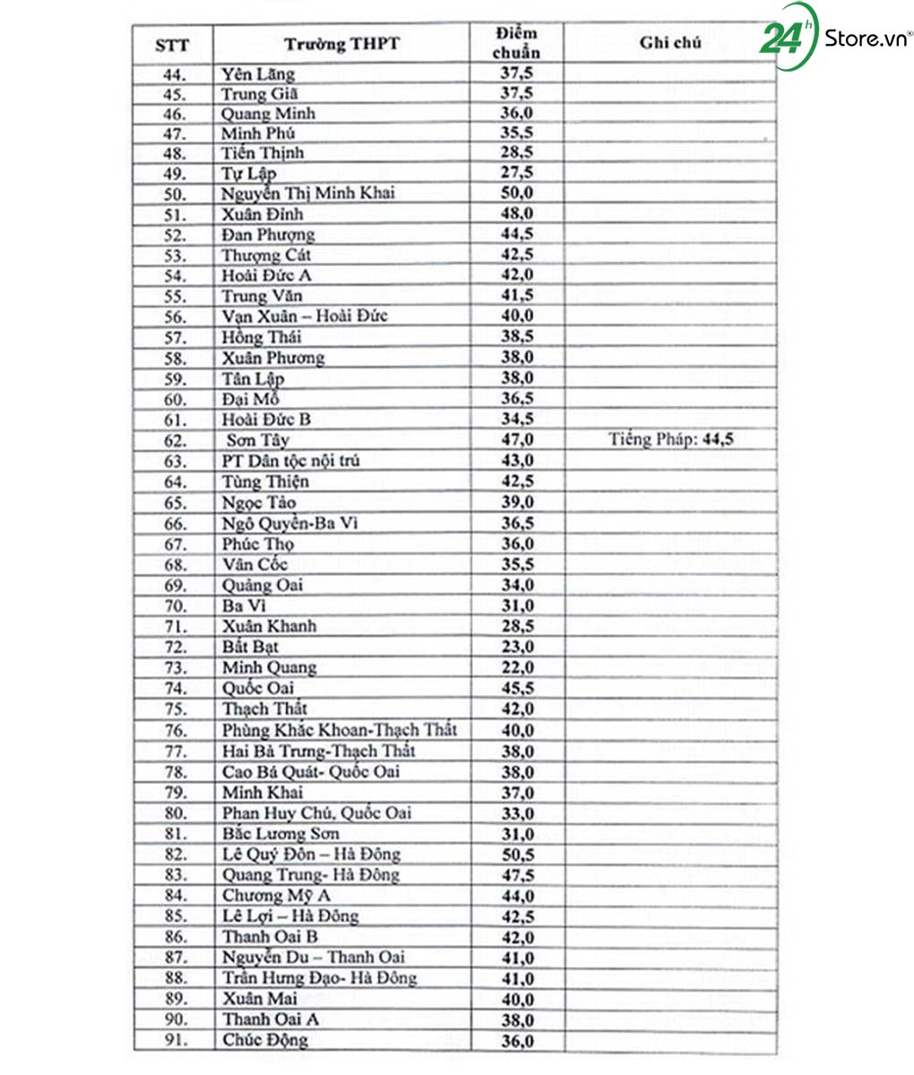 da co diem chuan lop 10 nam 2018 tai cac truong cong lap ha noi hinh 1