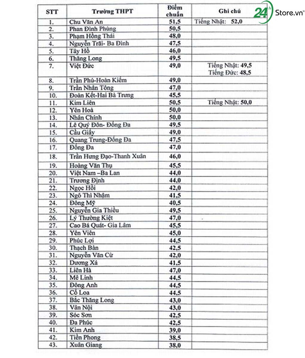 da co diem chuan lop 10 nam 2018 tai cac truong cong lap ha noi hinh 2