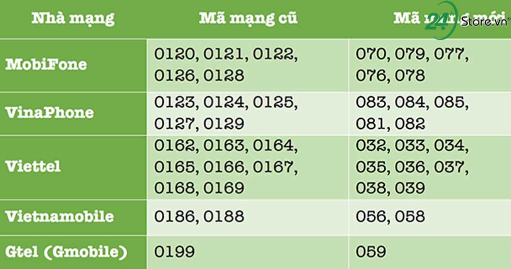 chuyen doi thue bao 11 so thnah 10 so cua vinaphone