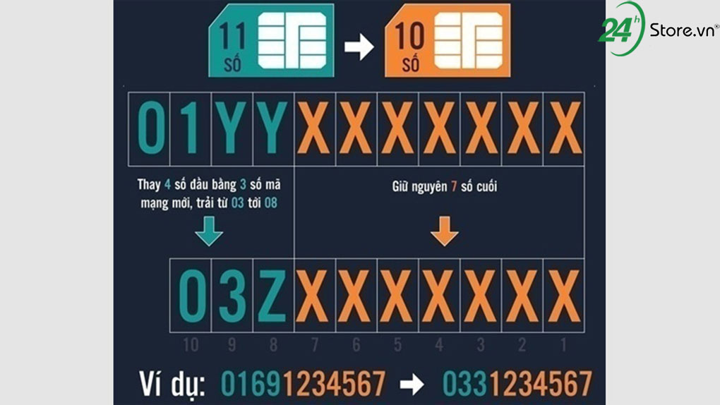 giai dap thac mac lien quan den chuyen doi 11 so thanh 10 so