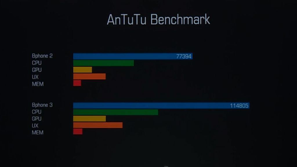 điểm số antutu bphone 3