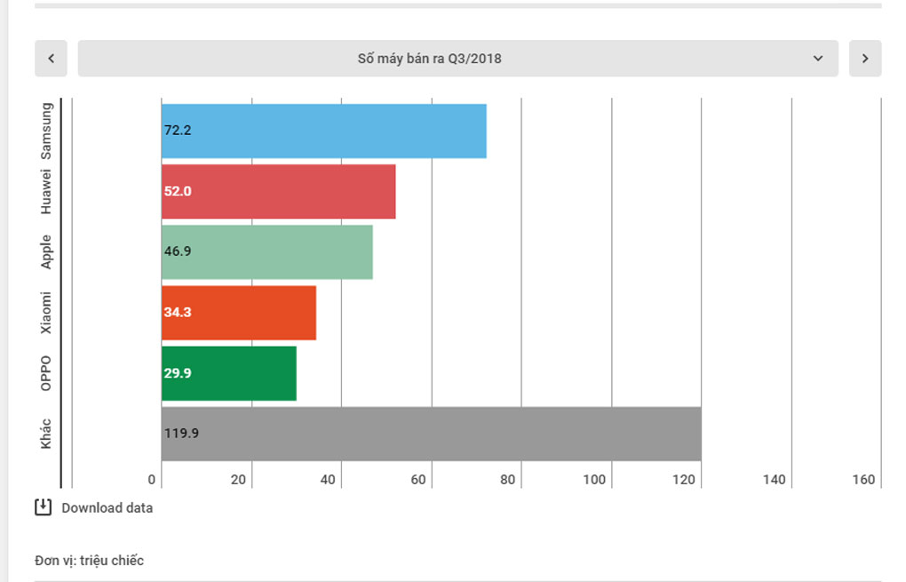 samsung tang truong cham, dien thoai trung quoc lan luot len ngoi