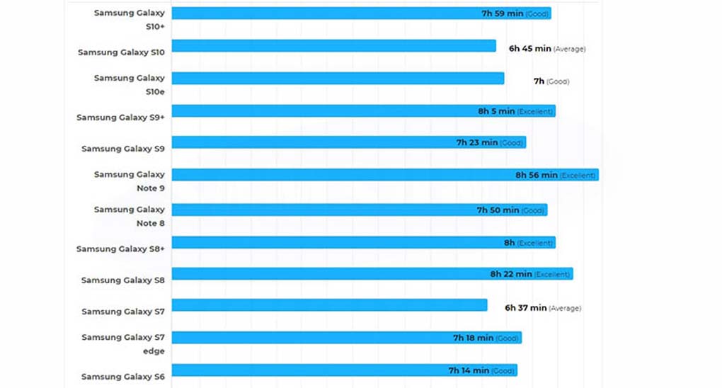 bảng so sánh thời lượng pin của các thiết bị samsung