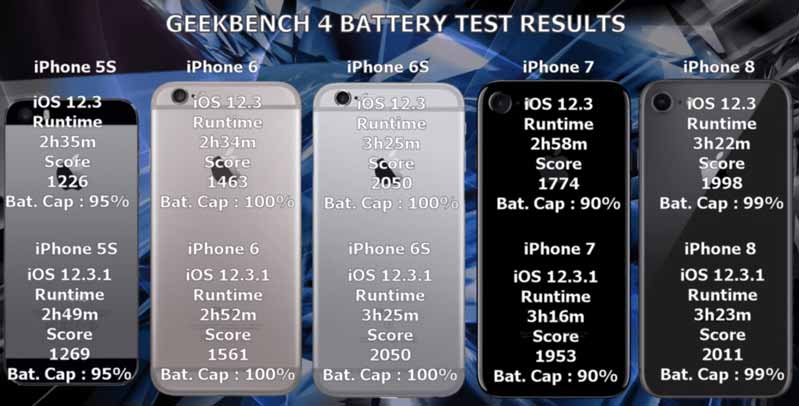 Bản cập nhật iOS cải thiện thời lượng pin iPhone