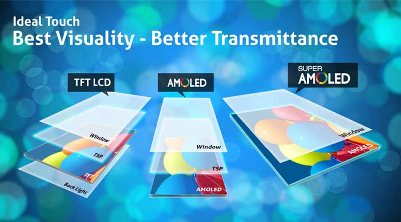 Giải thích về công nghệ màn hình điện thoại thông minh màn hình điện thoại