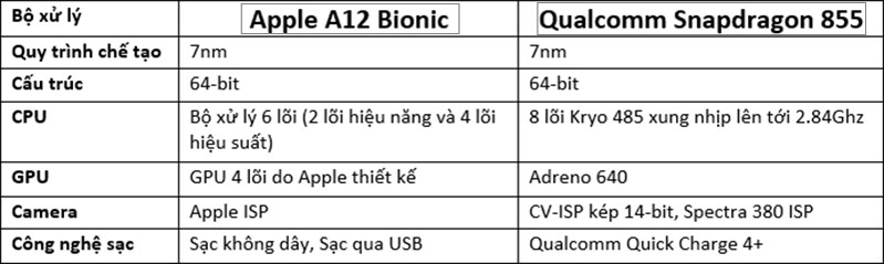 cải tiến mới trên Qualcomm Snapdragon 855 và A12 Bionic 