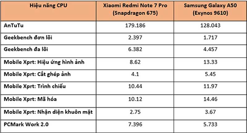 So sánh Galaxy A50 và Redmi Note 7 Pro hình 3