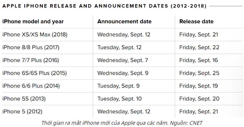 Thời điểm Apple tung iPhone hằng năm Thời điểm Apple tung iPhone mới