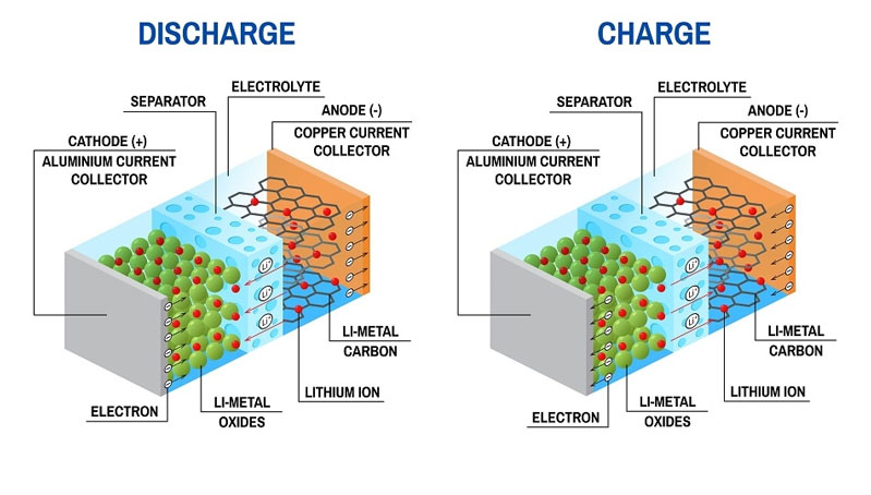 Pin chuẩn Li-Ion, Lithium-Ion là gì? Cách dùng pin trên smartphone hiệu quả Công nghệ tạo pin