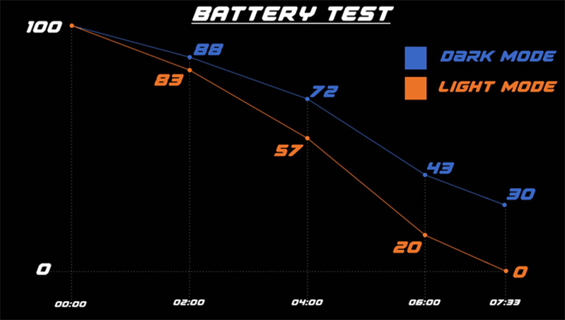 biểu đồ so sánh thời lượng pin của hai chế độ
