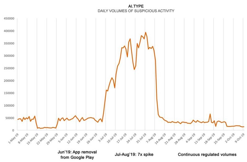 Một bước nhảy trong hoạt động đáng ngờ từ ứng dụng ai.type đã bị xóa khỏi Google Play Store