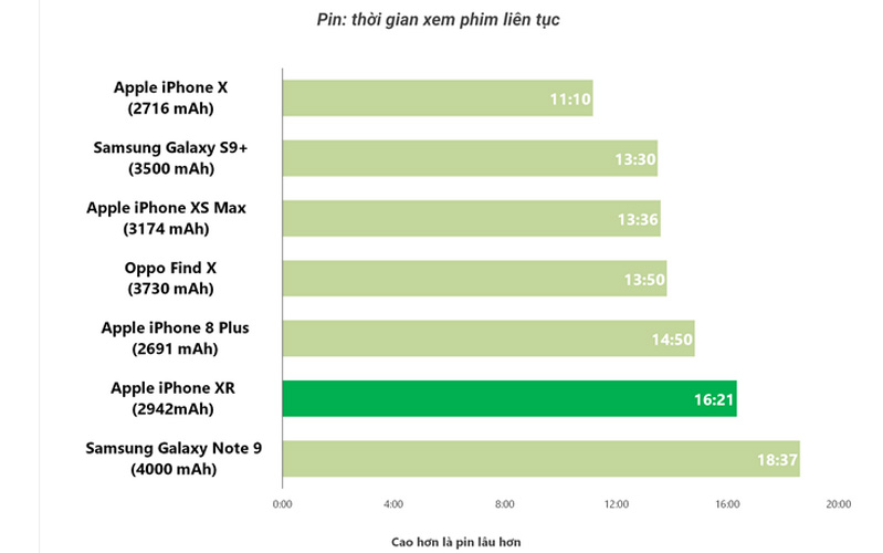 Người dùng iPhone XR 256gb cũ thoải mái nhờ lượng pin khủng
