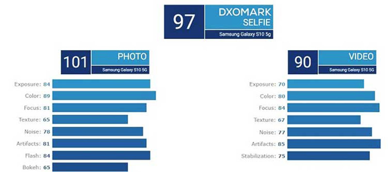 samsung galaxy s10 đạt ngôi dẫn đầu theo DxOMark