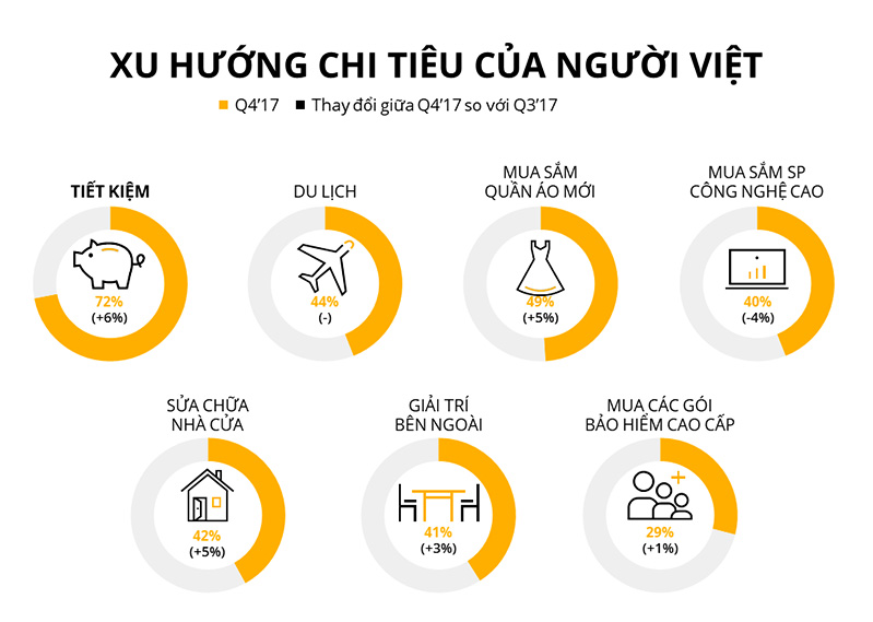 xu hướng chi tiêu của người việt nam