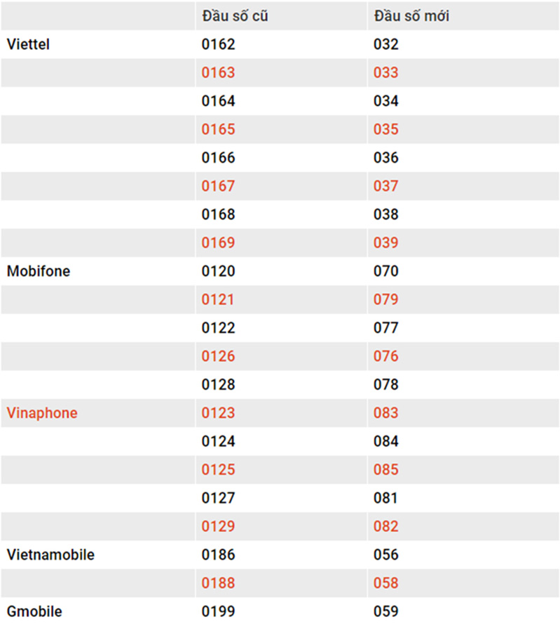 chuyen doi dau so sim 11 thanh 10 so tren danh ba cuc nhanh chong 1