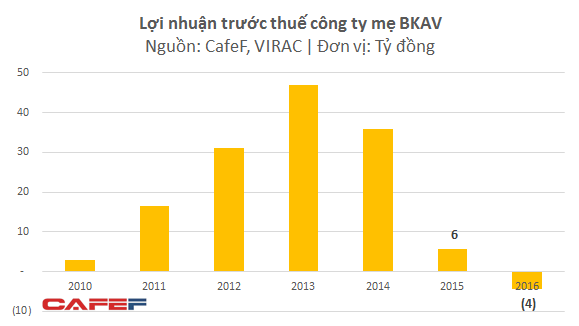 khong the tin noi sau khi co bphone loi nhuan bkav thua lo trong nam 2016 hinh anh 1